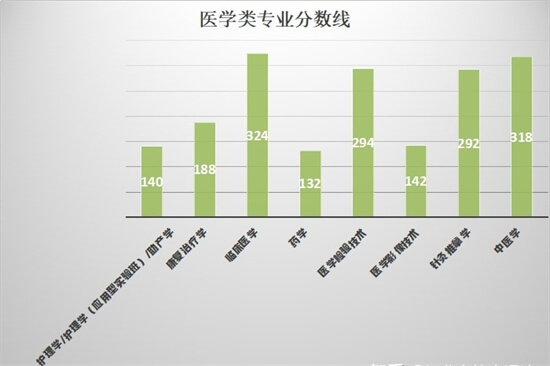 ​医学考研分数线这一次为什么下降