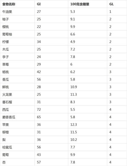 水果含糖量低水果排名表（水果含糖量低的水果排名）