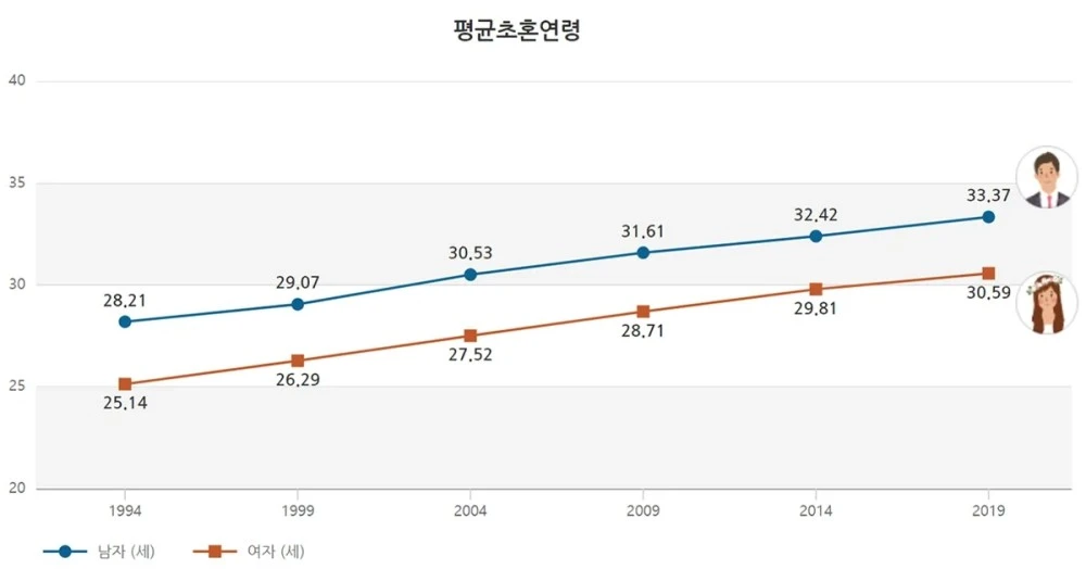 韩国晚婚主要的原因