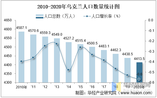 十大乌克兰城市人口排名，首都排名第一，第三被誉为黑海珍珠