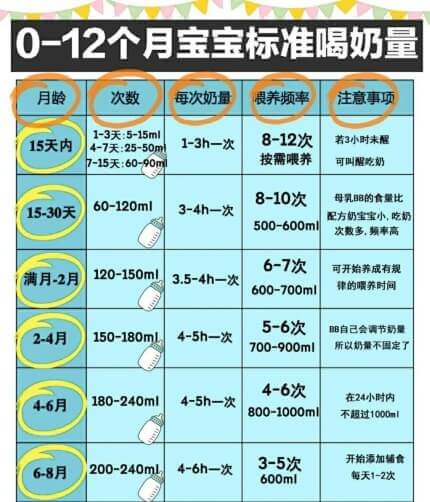 新生儿一次喝多少毫升奶正常 每次30—60毫升左右