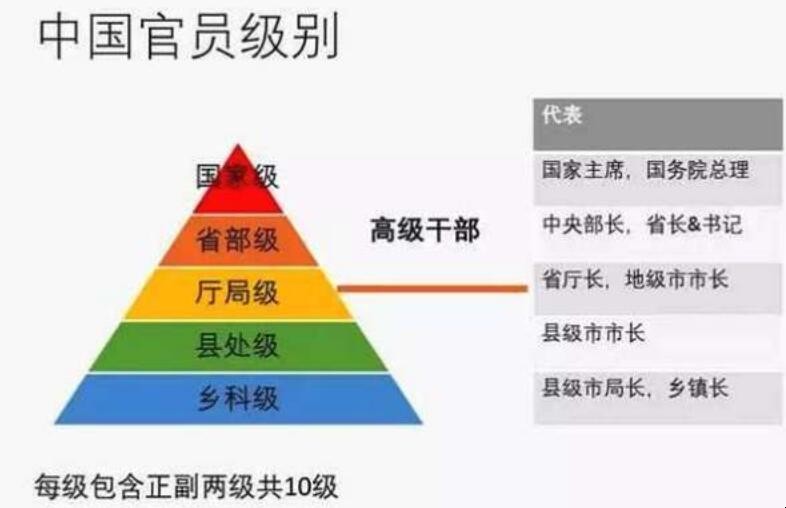 银行行长是不是公务员？相当于公务员什么级别？