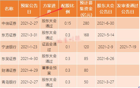 持股公司要配股，你该不该跟上？详述配股与定增的区别