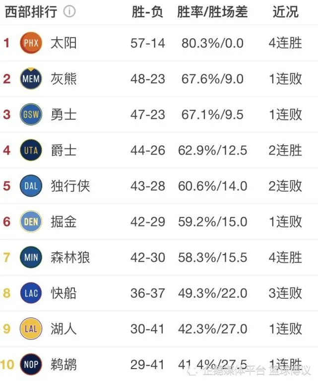 NBA西部排名榜:鹈鹕惜别榜首，火箭彻底摆烂，小牛成今日最大赢家