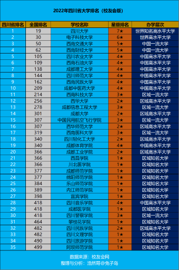 2023QS亚洲大学排名出炉，北大首次荣登第一，四川6所高校上榜