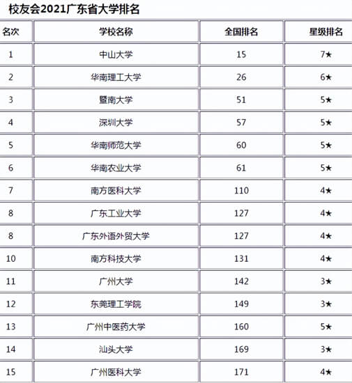 广东高校“20强”排名出炉，南方科大被低估？中山大学实至名归