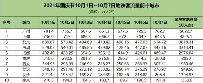 每日地铁客流量排名（2022.12.21 周三）