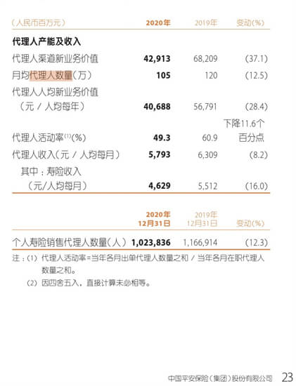 有些中国平安的业务员，经常晒工资每月都是2万左右的收入是真的吗？你怎么看？