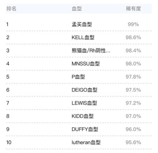 广东检出1例“恐龙血” 这种血型很稀缺吗？