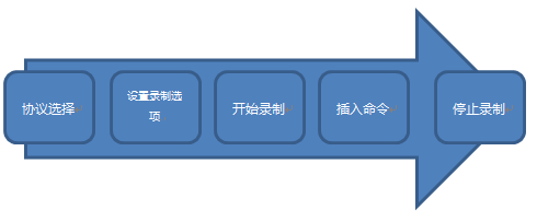 Loadrunner基础介绍-第二弹-用户录制行为