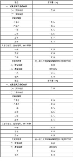 手里有100多万巨额资金，去存银行能商量利息吗，给的高点，比如一年10%？