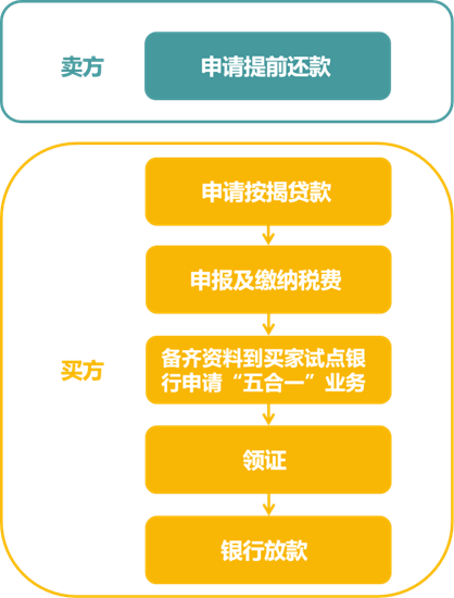 不动产“带押过户”能带来哪些便利？