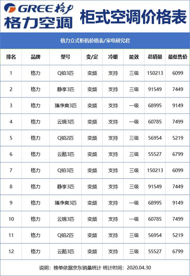 格力开打价格战 恐将血洗空调行业