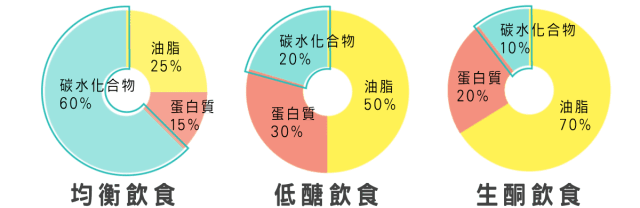 什么是生酮饮食？这6个饮食准则，即为生酮饮食