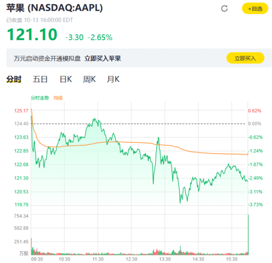 苹果概念盘中活跃 共达电声涨幅超6%