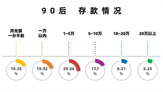 90后多少存款才敢躺平？