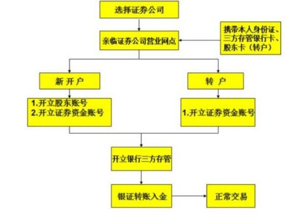 股票的资金账户是干什么用的？