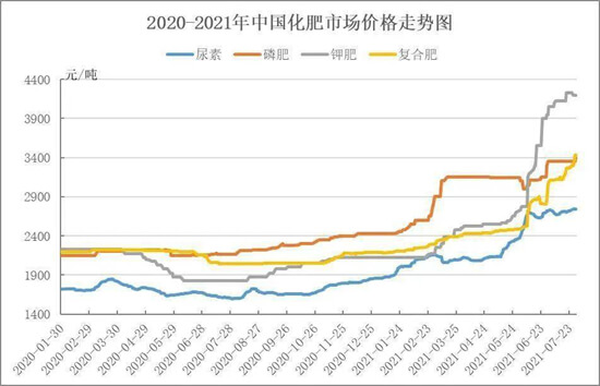 ​国际油价大涨 是否会影响春耕化肥价格？