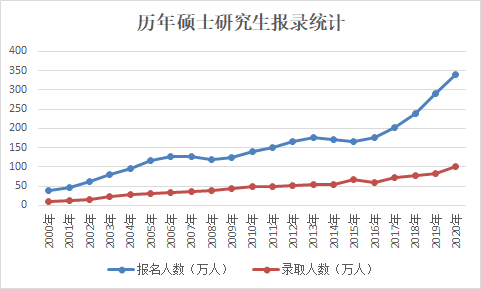 ​今年考研录取率或不到两成 为何录取率这么低？