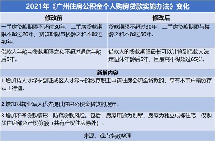 深圳：使用公积金贷款购买首套住房，贷款最高额度可上浮20%