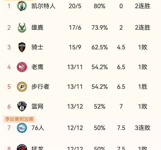 NBA东部排名榜更新：雄鹿榜首，绿军卡位成功升第2，篮网76人并列