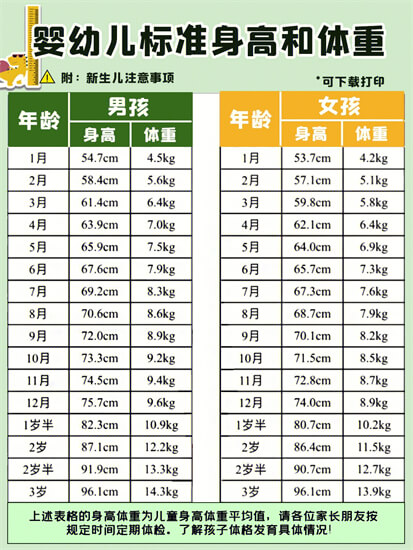 孩子生长发育是否正常？收藏这两张图一份表，家长自己也能判断