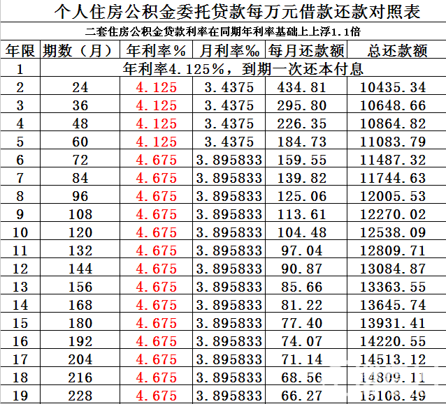 滚蛋吧利率！公积金首付、银行贷款双变携手迎金九