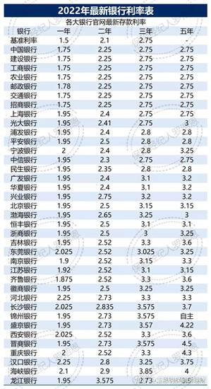 2023年工商银行利率上调了，存3万利息4600元，有必要了解！