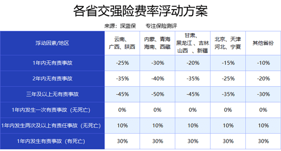 交强险新规：1年出险2次，保费上涨30%！车主怎么看？