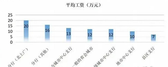 银行薪资、福利之人民银行