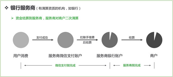 微信支付服务商平台