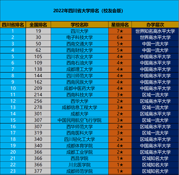 巴蜀大学排行榜：川大第一，重大第三，7所是全国百强大学