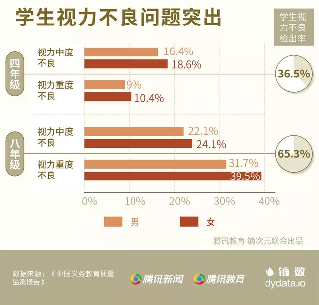 学生近视率将纳入政府绩效考核 出于什么考虑？