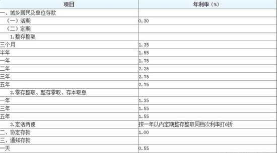 在支付宝上借一万块钱，一年四百块钱的利息高吗？