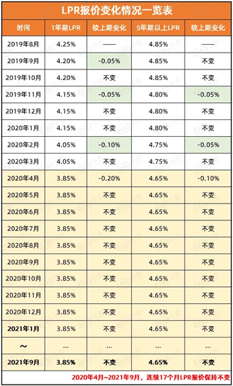 房贷利率下调后，把高房贷转为低房贷能省几十万上百万是真的吗？