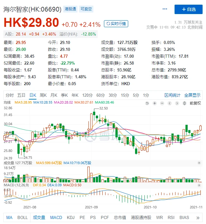 恒生科技指数尾盘跌幅扩大，截至发稿，海尔智家(06690.HK)跌7.29%