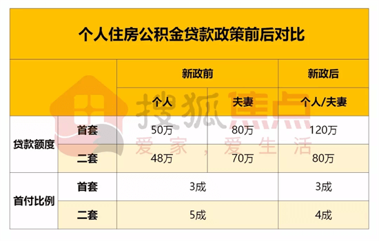 上海住房公积金政策解读，哪些东西会影响你的公积贷款？干货贴