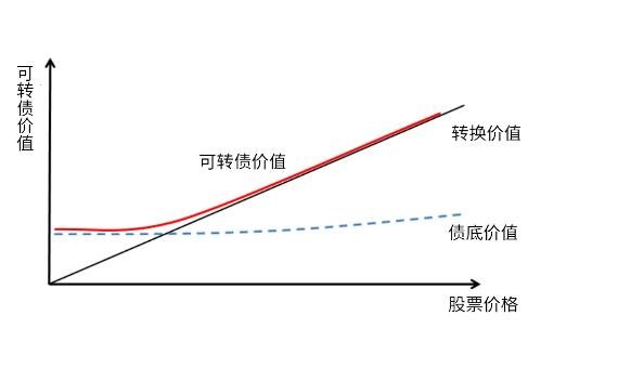 可转债实操攻略 带你选到收益50%以上的可转债