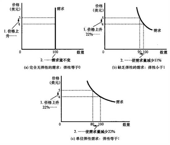 （深度）商品的属性：基于价格弹性分析视角