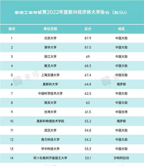 论文引用H指数排名：中国上交第7、人大第8，第6名你想不到