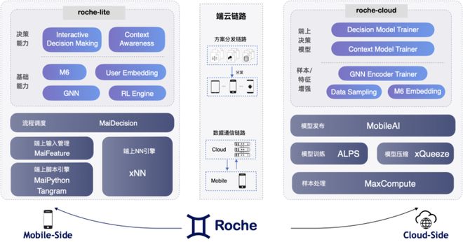 所以云计算出现了。它可以把非常多的普通的计算机结合起来。