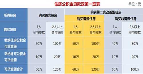 公积金和商业贷款有什么不同