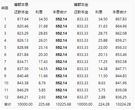 从贷款的计算方式入手，告诉你贷款月供怎么算？