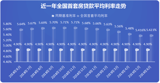 lpr三连降，又可以少还123万！首付也能松？