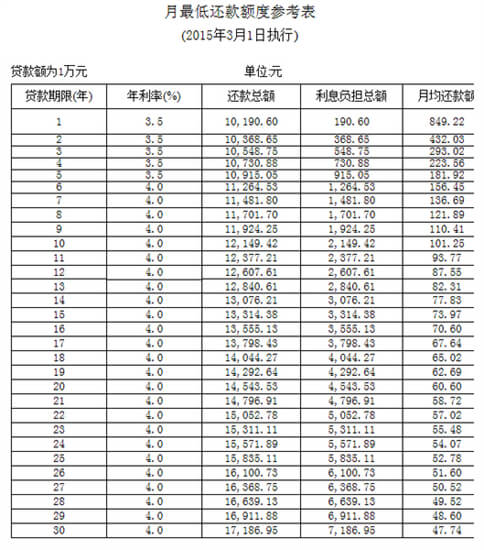 公积金贷款买房最多能贷多少？分期付款买房子利息咋算？