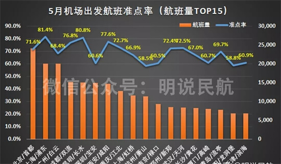 世界最准时的十大机场 马德里机场上榜,第一准点率达到85.62%