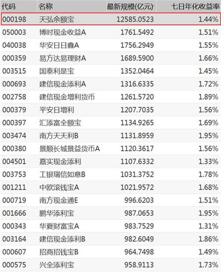 余额宝不停下跌的现象说明了什么？