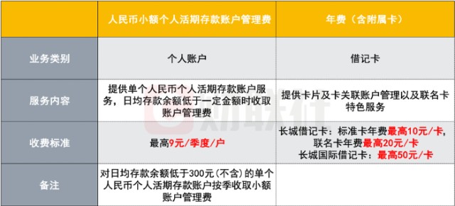 银行卡免收年费账户 你会去申请吗？