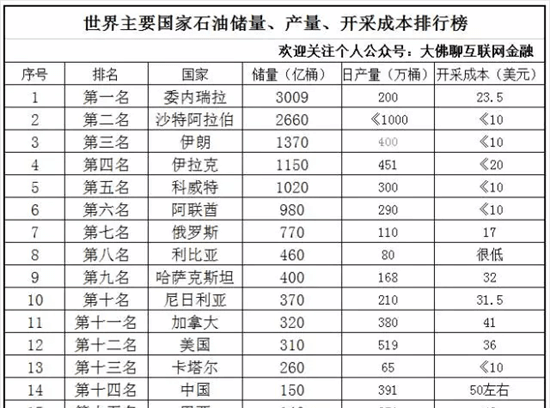 全球油价最便宜的国家排行榜 最高也才2元多 第一比水便宜