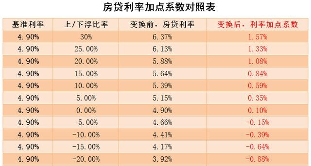 那些高位上车的“大冤种”，利率可以降到4.1%了？